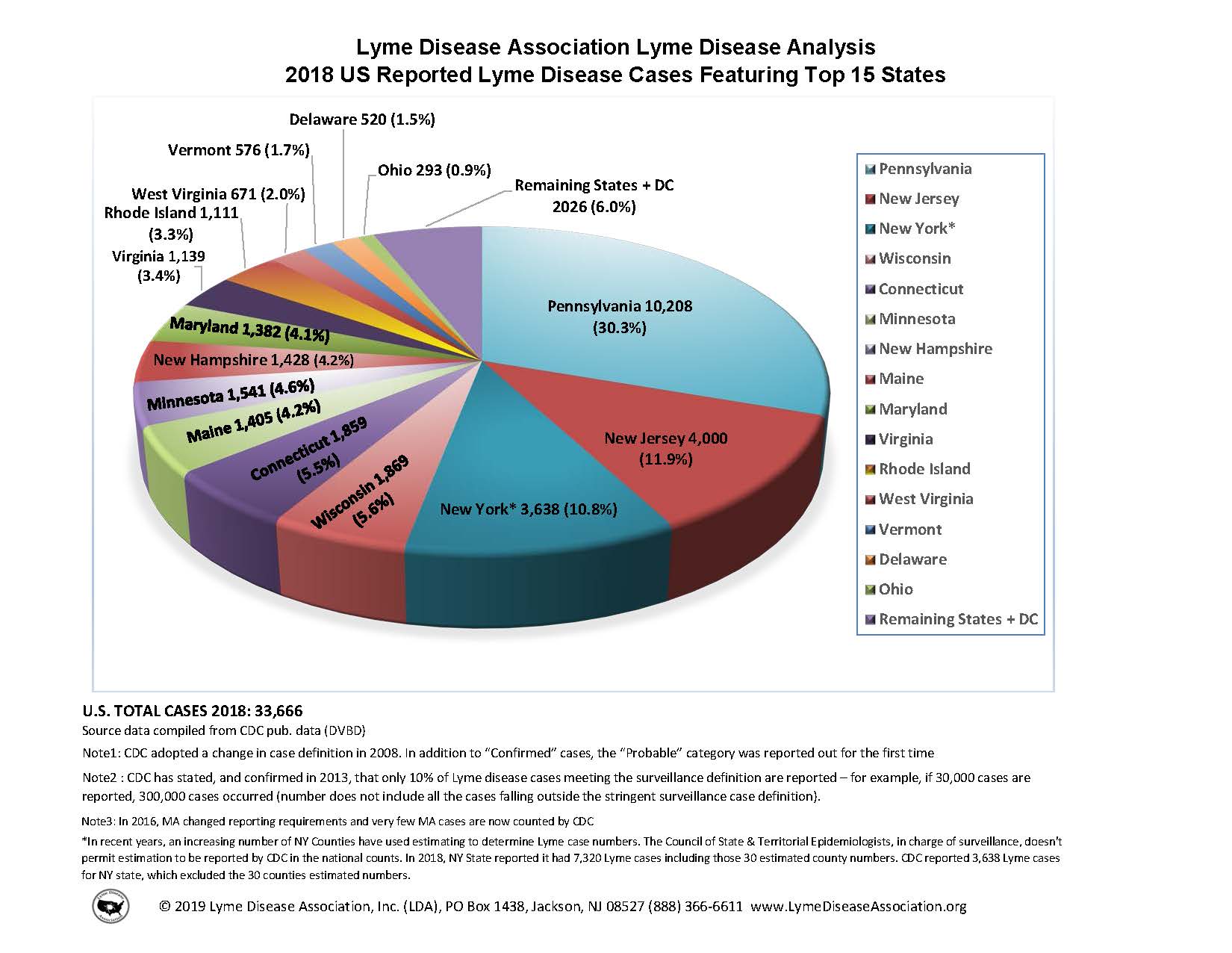 Bar chart of 2018 US reported lyme disease cases featuring top 15 states Bar chart of 2018 US reported lyme disease cases featuring top 15 states