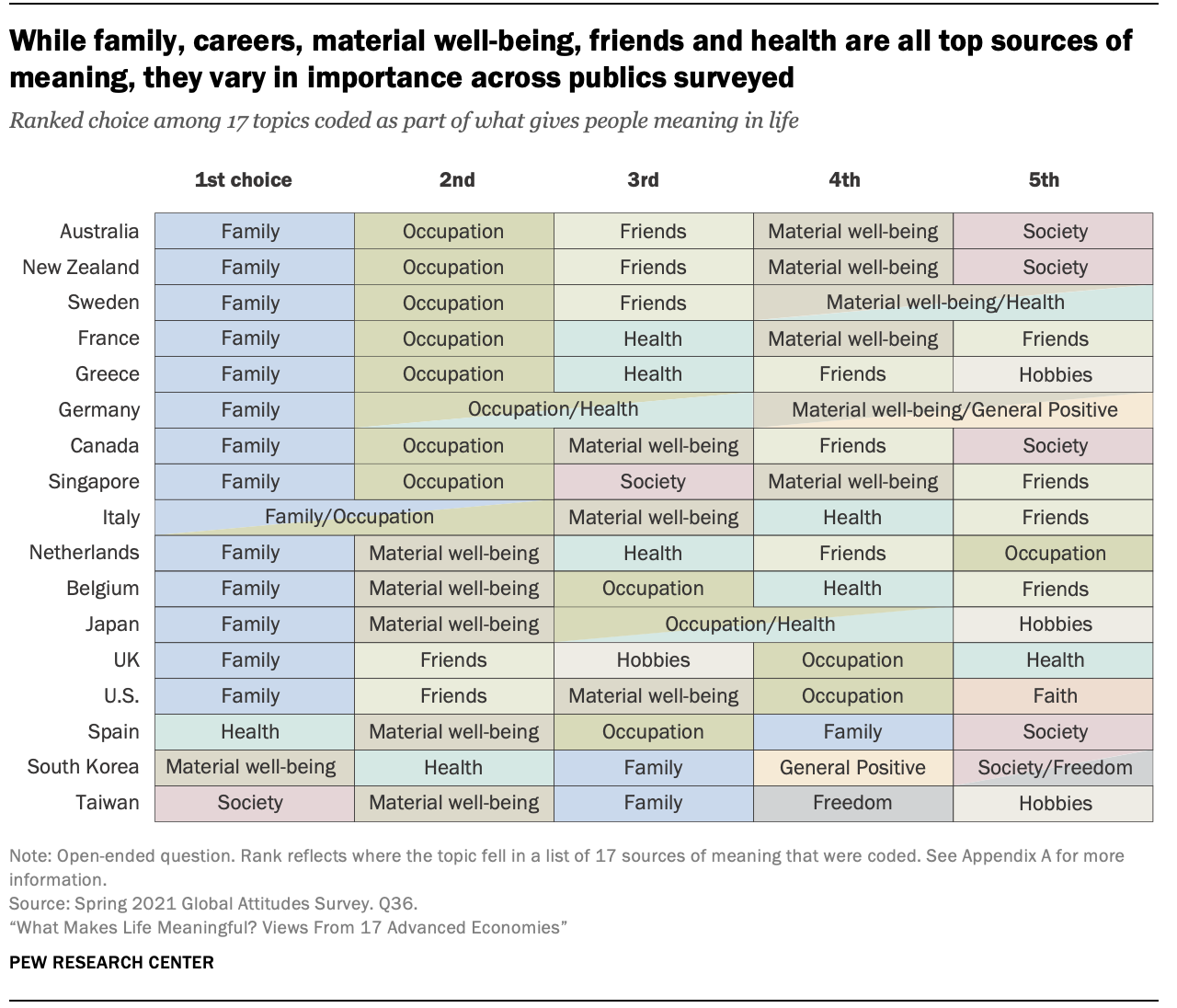 While family, careers, material well-being, friends and health are all top sources of meaning, they vary in importance across publics surveyed. While family, careers, material well-being, friends and health are all top sources of meaning, they vary in importance across publics surveyed.